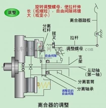 离合器间隙的检查和调整