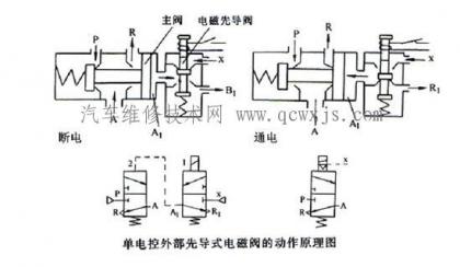 电磁阀的工作原理