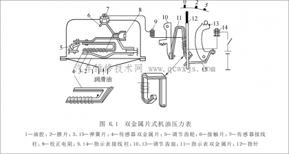 机油压力表的工作原理