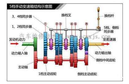 简单了解手动变速器工作原理