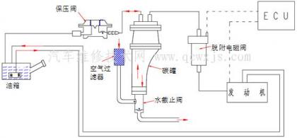 汽车活性碳罐的作用和工作原理