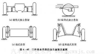 悬架的类型结构分类形式和优缺点