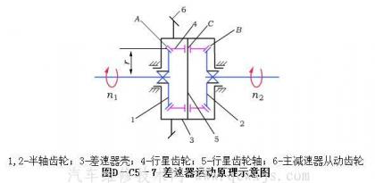 1,2-半轴齿轮;3-差速器壳;4-行星齿轮;5-行星齿轮轴;6-主减速器从动