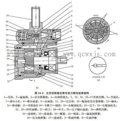 转向油泵的结构形式有齿轮泵,叶片泵,转子式,柱塞式等.北.