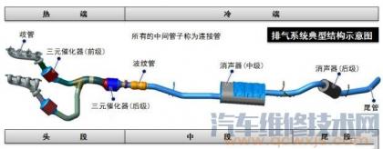 三元催化器在汽车什么位置