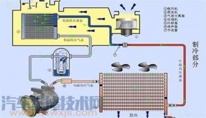 汽车空调制冷系统工作过程