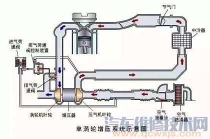 汽车涡轮增压系统(图解)