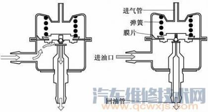 方法燃油压力调节器内包含一个压力腔,腔内有一个具有溢流阀的膜片,在