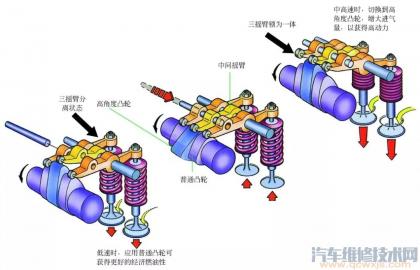 可变气门技术结构(图解)