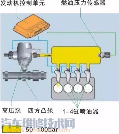 缸内直喷高压燃油系统的组成