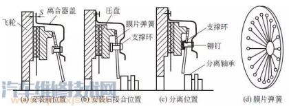 离合器的工作原理与构造(图解)