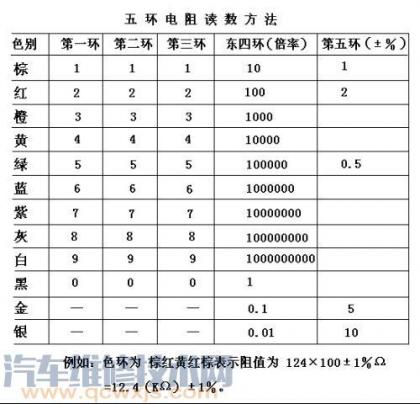 电阻阻值怎么看电阻色环表五色环电阻对照表