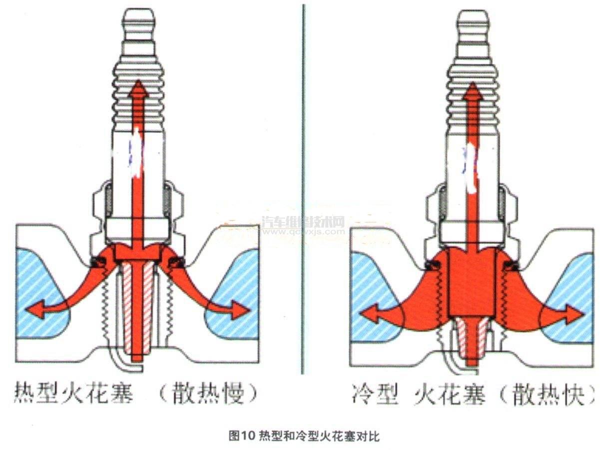 汽车综合知识  火花塞的工作温度受发动机功率,转速,压缩比和结构的