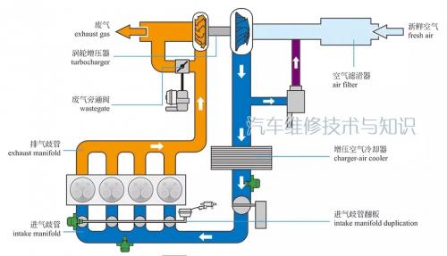 废气涡轮增压系统构造图解