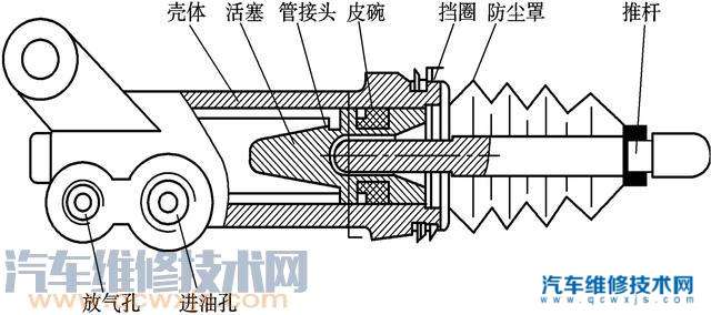 汽车综合知识 汽车维修知识 > 正文 如下图所示是离合器分泵的结构图