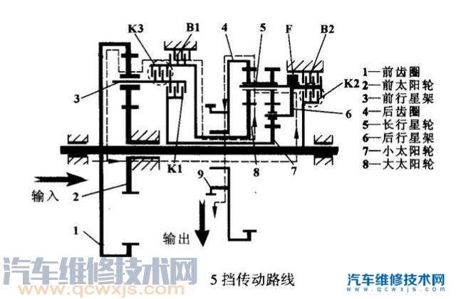 六个前进挡位,手自一体变速器是使用液压和电子控制结合的变速器结构