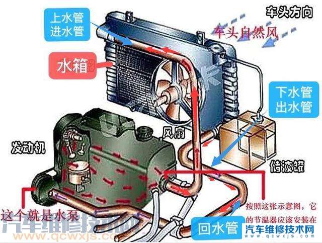 汽车水箱顶有一个加水口,另外一头胶皮管连接发动机的