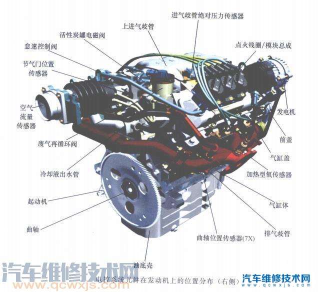 其中,发动机的主要传感器(9个)包括:空气流量传感器(maf),节气门位 