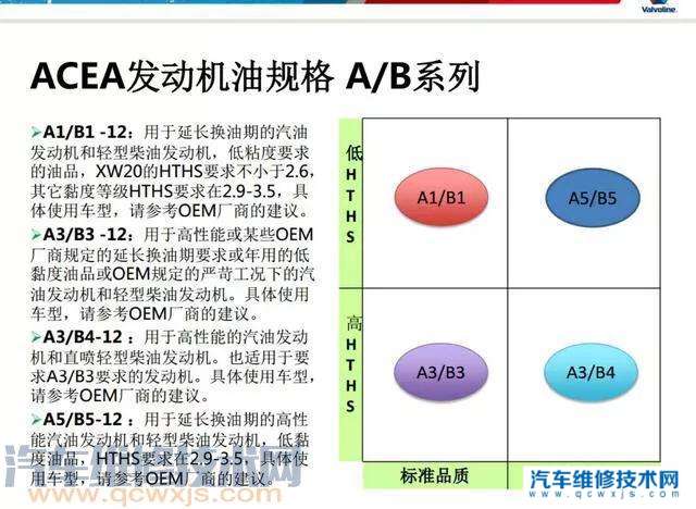 规定用a5b55w30机油用sn5w30机油可以吗