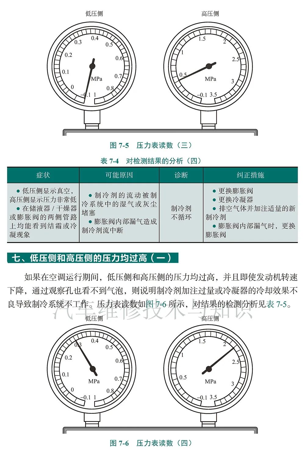 用空调歧管压力表快速判断空调系统的故障点