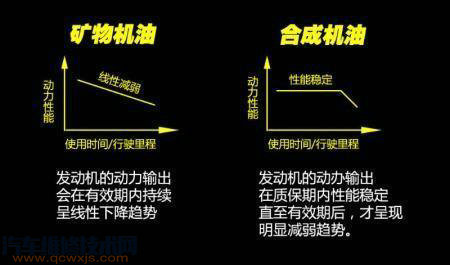 由于合成机油分子结构更稳定,抗氧化能力很强,所以保养间隔明显要比