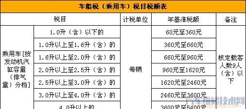 什么是车船税?买车时已交过购置税为什么在使用当中还要交税?