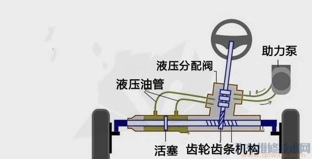 为什么现在汽车一般都是用电动助力转向系统,而放弃液压助力转向系统?