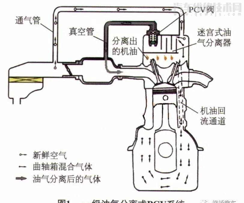 曲轴箱通风系统止回阀故障症状