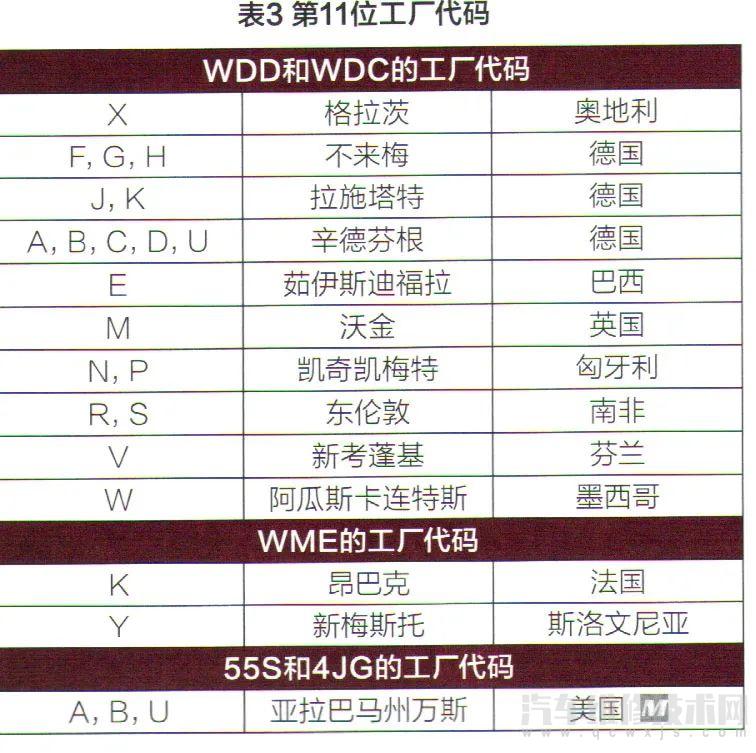 进口奔驰车架号什么字母开头 进口奔驰车架号的详细解析