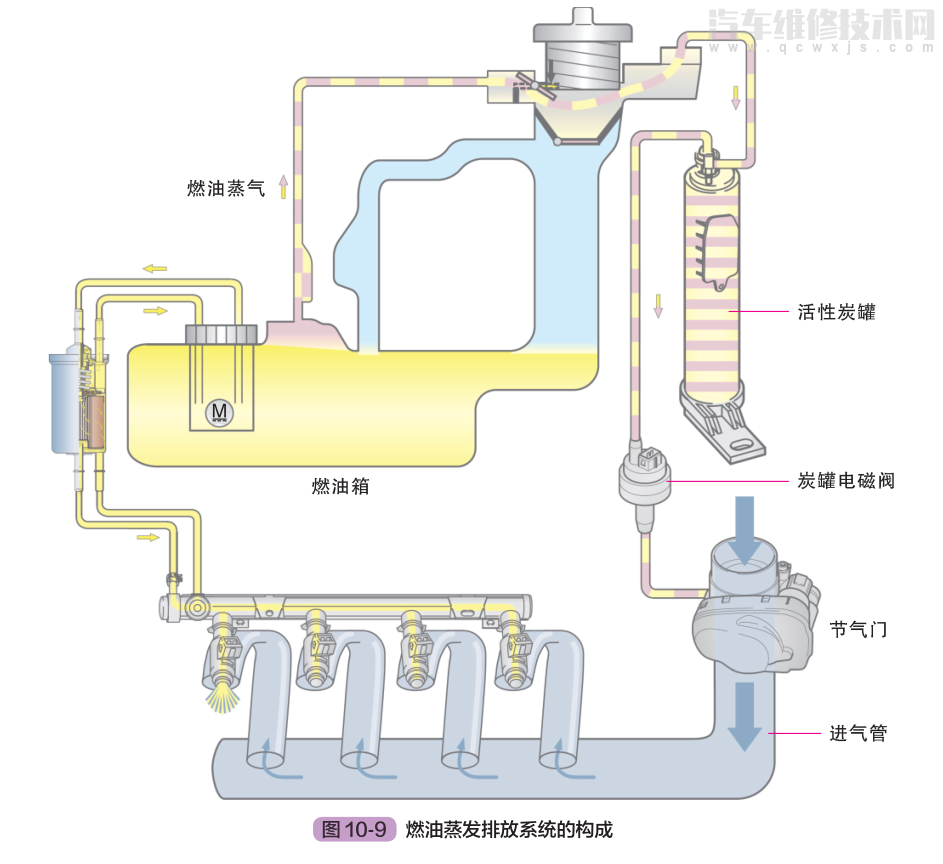 汽车燃油供给系统的组成及工作原理图解