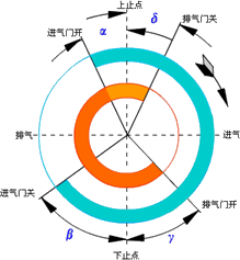 已知某发动机的配气相位角分别为αβγδ画出其配气相位图