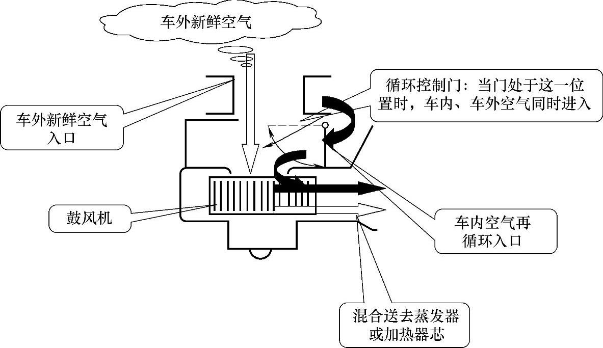 汽车空调取暖系统的空气循环方式分为几种类型