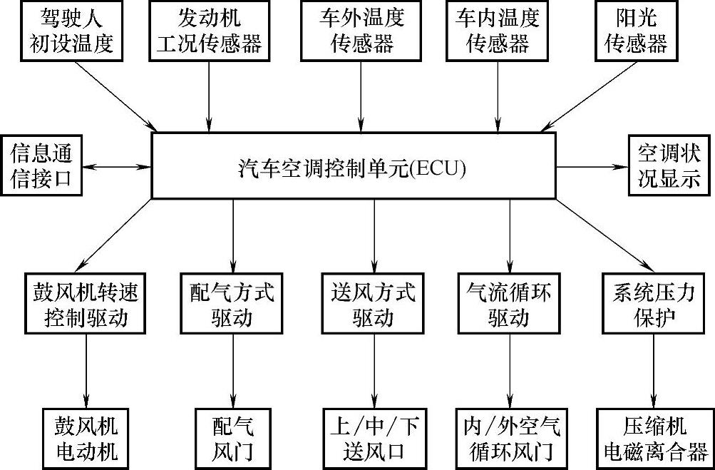 自动空调控制系统的工作模式 - 汽车维修技术网