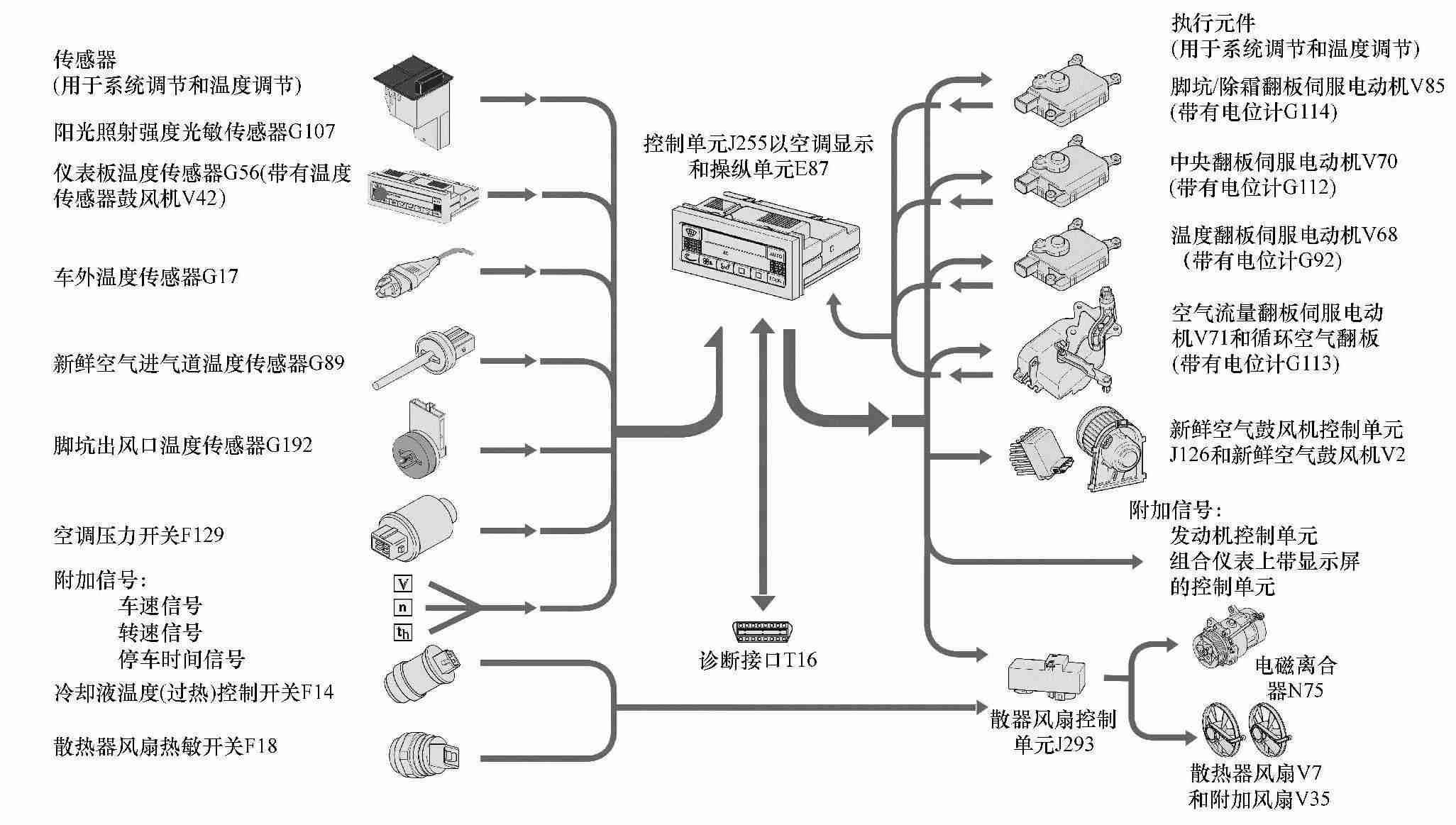 奥迪的自动空调控制系统的控制原理和结构 - 汽车维修技术网