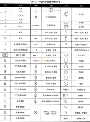 中国汽车电路图符号及含义如表3-31所示.