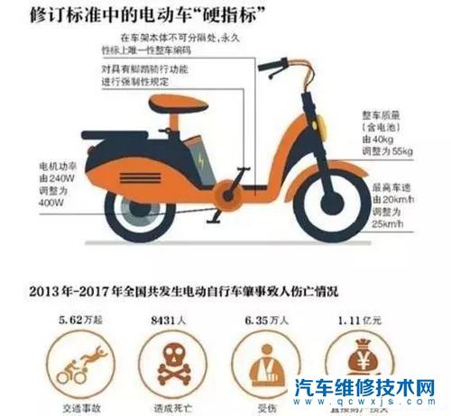 2019年电动车新规后,电动车该怎么选购与使用?