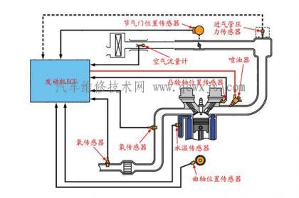 汽車電控燃油噴射發動機的保養與維護注意事項