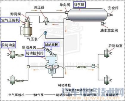 氣壓制動系統氣源故障診斷