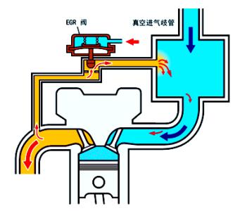 废气再循环控制系统图片