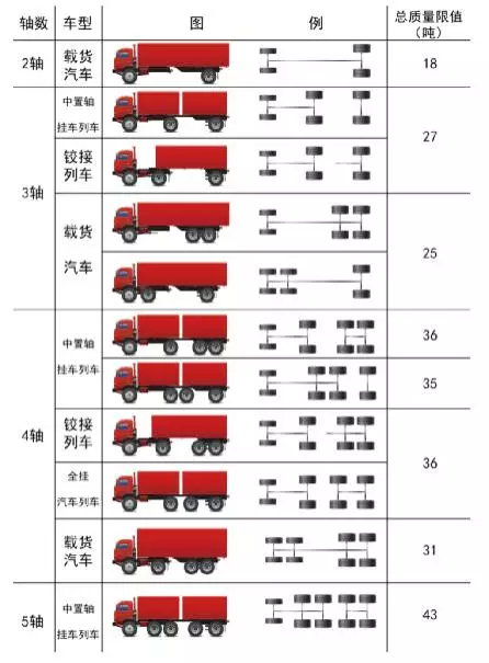 货车几轴怎么区分图解按照轴数分:单桥,双桥,前四后四,前四后八,轴数