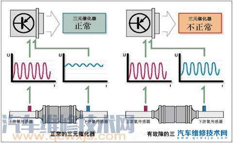 在三元催化器的前面和后面都安装了两个氧传感器来检测催化器的工作