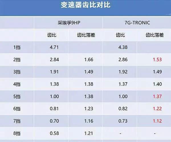 如果跑100码，是不是转速越低的车越好？