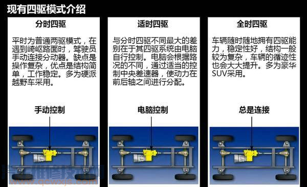 全时四驱和适时四驱分别是什么意思有什么区别