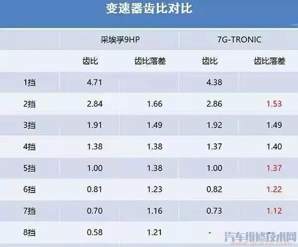 变速箱4AT、6AT、8AT有什么区别？6AT比4AT好吗？