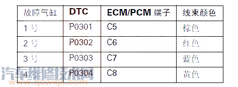 【锋范P0302故障码什么意思 锋范故障码P0302如何排除】图4