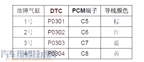 【思域P0302故障码是什么 思域故障码P0302解决方案】图1