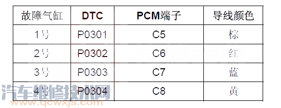 【思域P0302故障码是什么 思域故障码P0302解决方案】图4