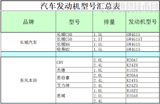 各车型发动机型号排量对照表