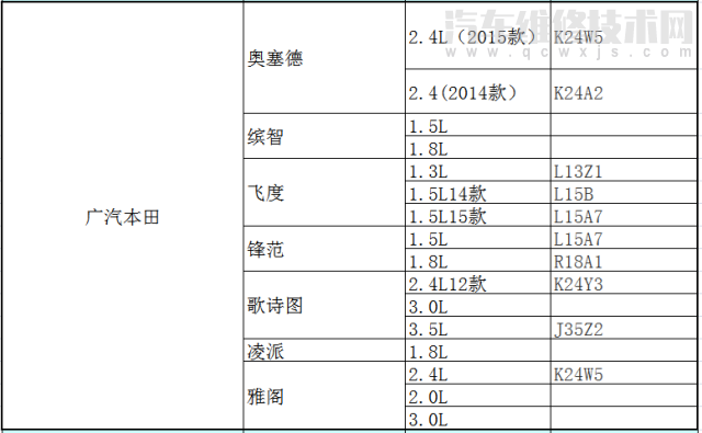 各车型发动机型号排量对照表