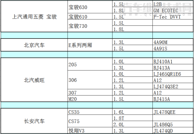 各车型发动机型号排量对照表